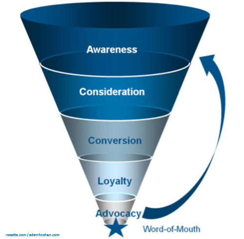 communication funnel