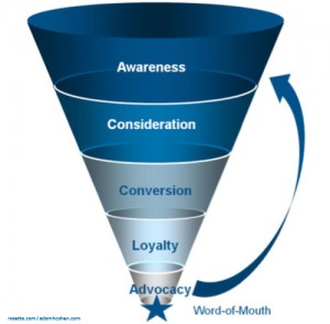 The new marketing funnel by Adam Cohen